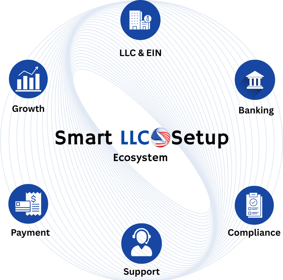 The Smart LLC Setup ecosystem: LLC and EIN, banking, payments, compliance, support and growth.